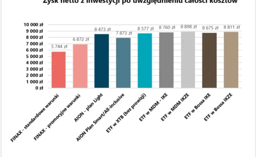 Doradca inwestycyjny: czy warto? Koszty, korzyści i alternatywy
