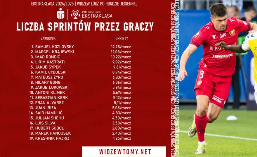 Ile biega piłkarz w meczu? Zaskakujące dane i rola GPS