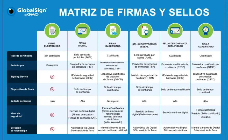 Firma electrónica válida en España - ¿Qué nivel necesitas?