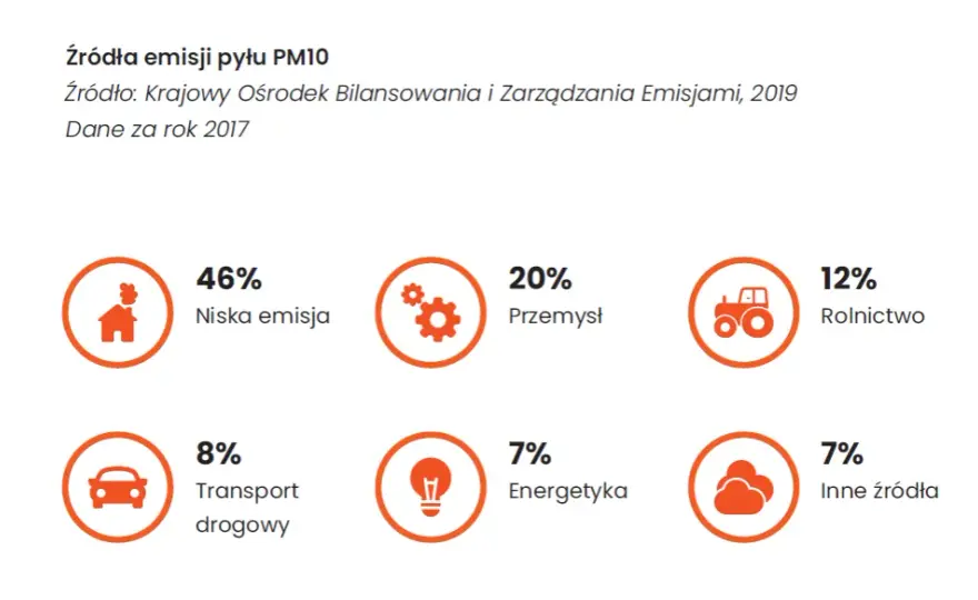 Co powoduje smog? Prawda o niskiej emisji i toksycznych składnikach