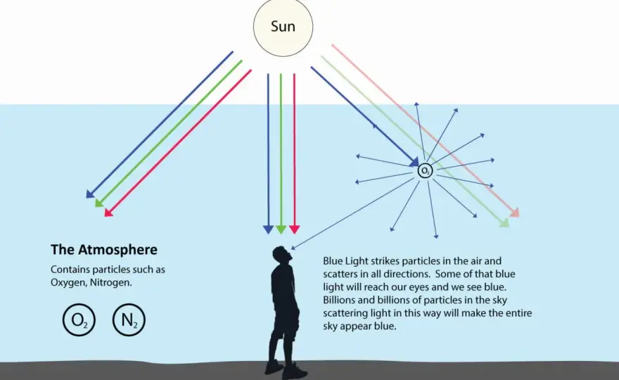 Pourquoi le ciel est bleu - La science derrière les couleurs