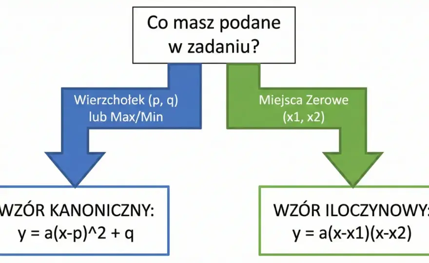 Funkcja kwadratowa - pełny przewodnik. Opanuj ją raz na zawsze!