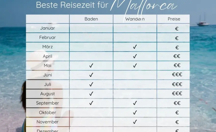 Wetter auf Mallorca - welche Reisezeit passt wirklich?