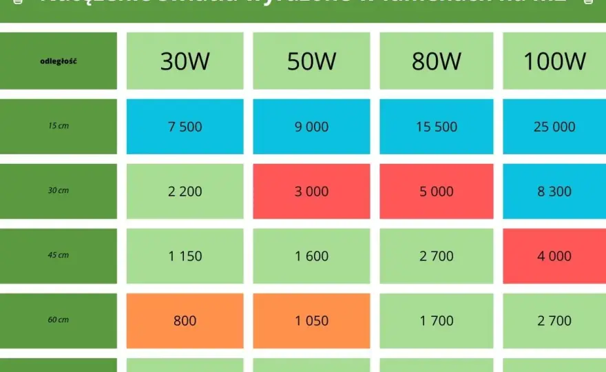 Odległość lampy LED od rośliny - Jak ustawić idealnie?