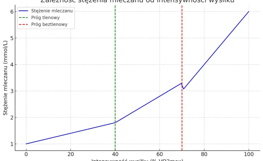 Próg beztlenowy - jak go wykorzystać w treningu?
