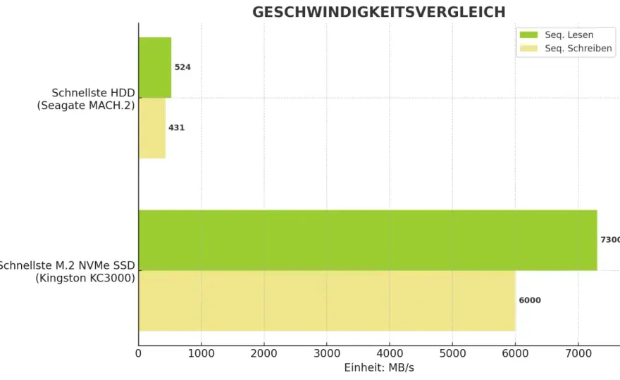 HDD vs. SSD - Was ist besser für deinen PC?