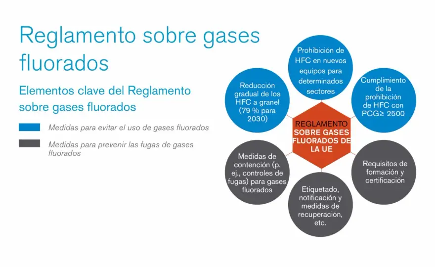 Gases fluorados y normativa - claves para evitar fugas
