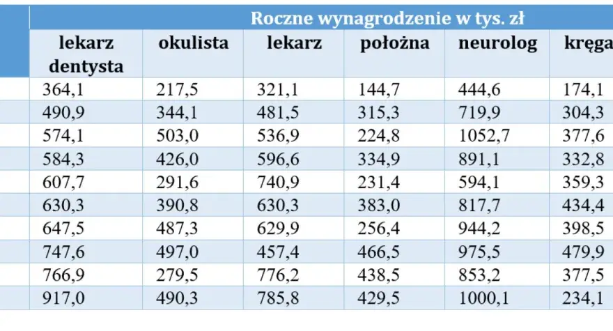 W jakim kraju lekarze zarabiają najwięcej? Zaskakujące różnice w wynagrodzeniach