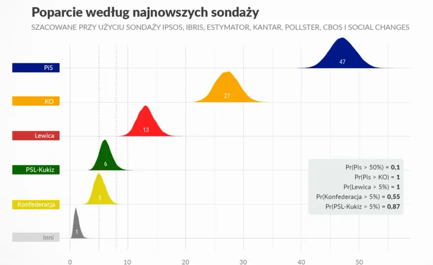 Jakie poparcie ma konfederacja? Zaskakujące wyniki sondaży