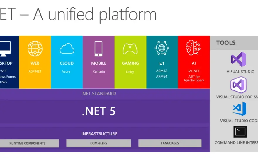 ASP.NET Core - Le choix pour vos apps web modernes ?