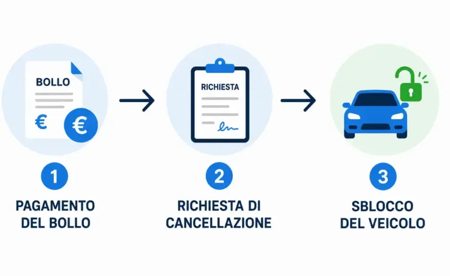Fermo amministrativo auto, cosa fare e come sbloccarlo