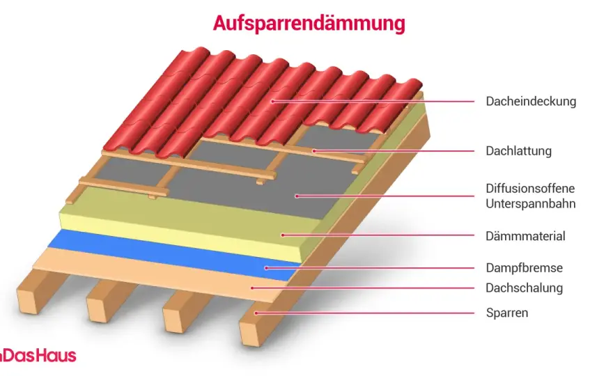 Belüftetes Dach - So funktioniert der optimale Aufbau