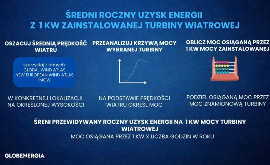 Ile prądu produkuje wiatrak? Konkretne liczby i czynniki