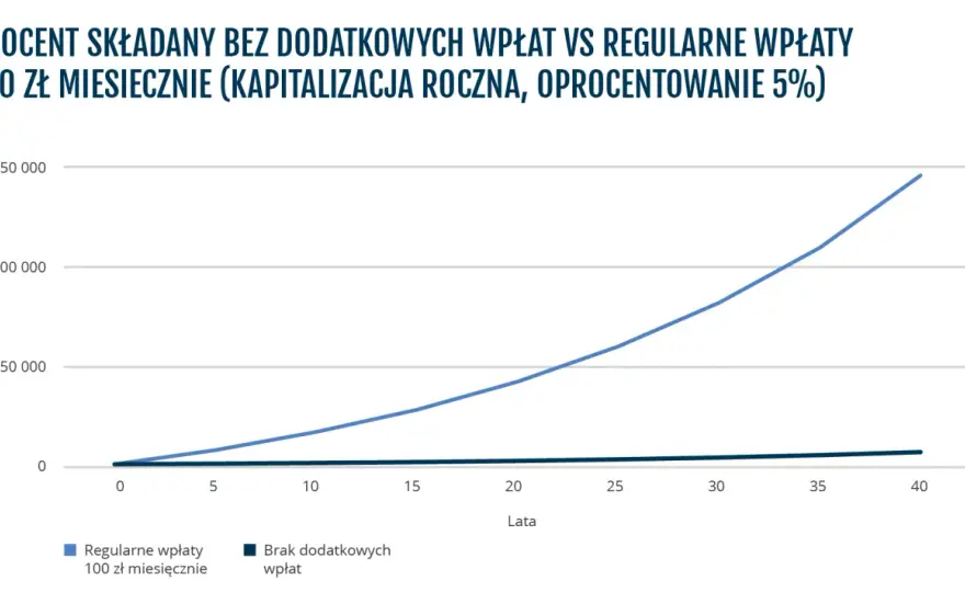 Procent składany - Gdzie w Polsce działa najlepiej?