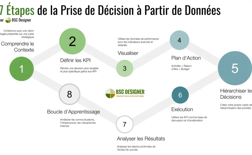 Données et SI - Transformez le chaos en décisions stratégiques
