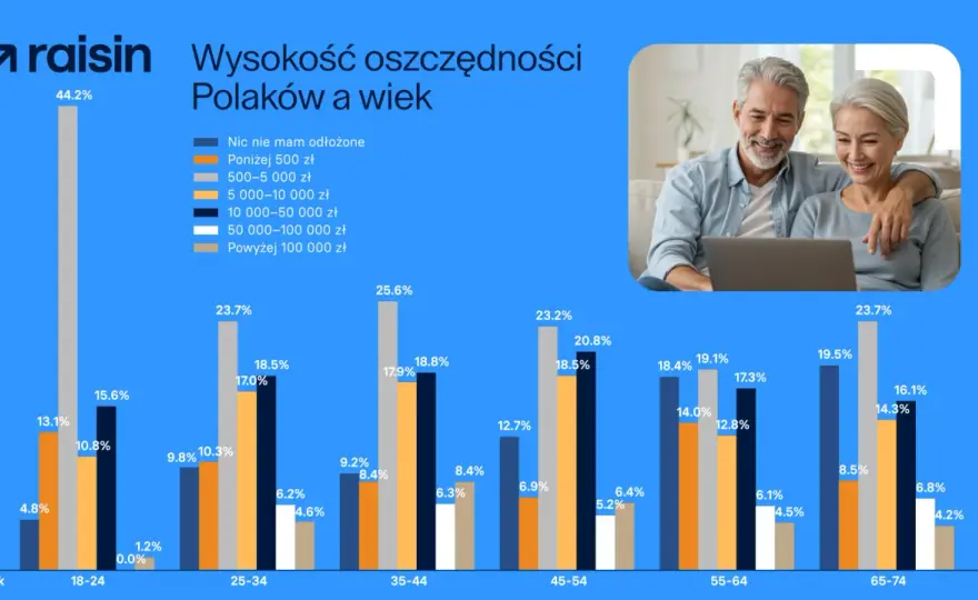 Ile oszczędności w wieku 40 lat? Policz to mądrze!