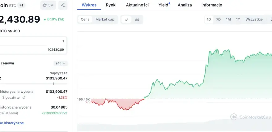 ATH co to znaczy? Rekordy na giełdzie i krypto jak inwestować?