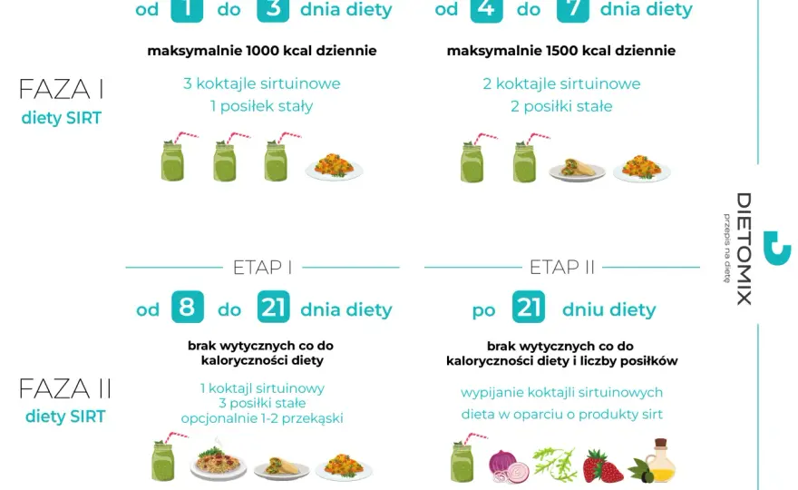 Dieta sirtfood - Czy warto? Fakty, wady i jak ją stosować