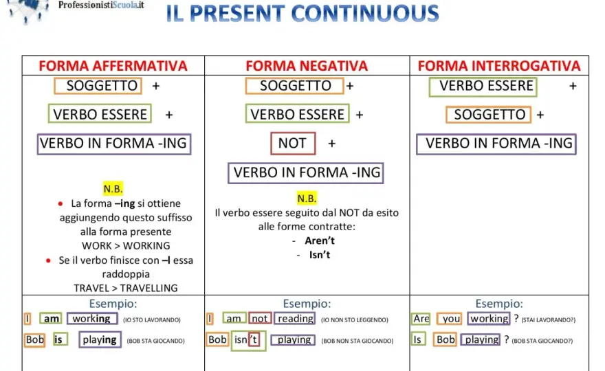 Present progressive inglese - regole, usi ed errori da evitare