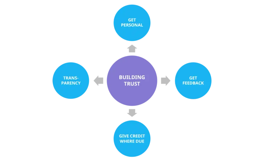 US Leadership Programs - Build Trust & Drive Strategy