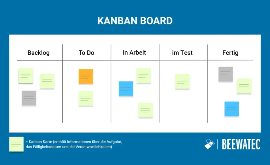 Kanban in der Logistik richtig einsetzen - Prinzipien und Grenzen