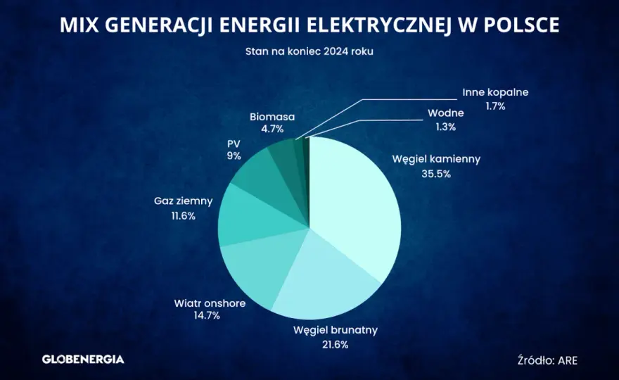 Miks energetyczny Polski: dlaczego węgiel i OZE to nasza przyszłość?