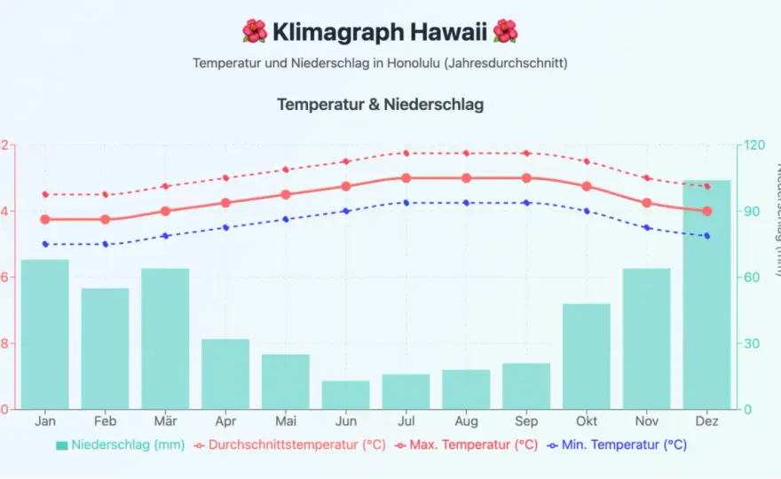 Beste Reisezeit für Hawaii - die besten Monate für jede Reise