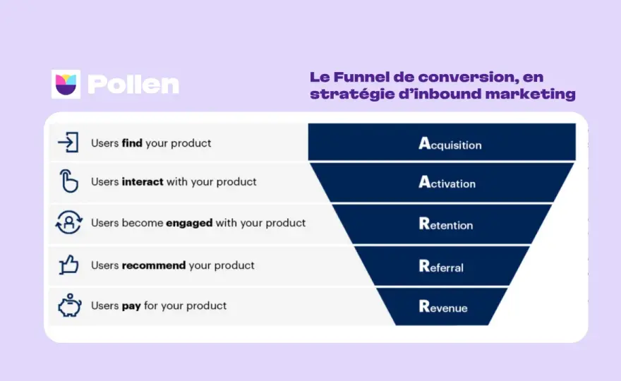 Marketing entrant - Transformez votre relation client avec le contenu