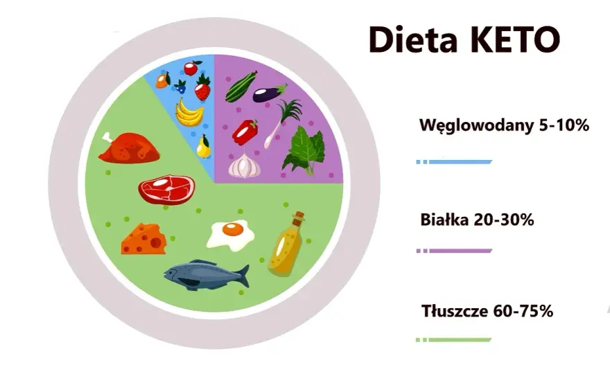 Białko, tłuszcze, węglowodany - Jak jeść, by czuć się dobrze?