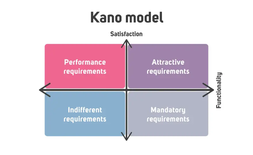 Model Kano w UX/UI - Jak priorytetyzować funkcje?