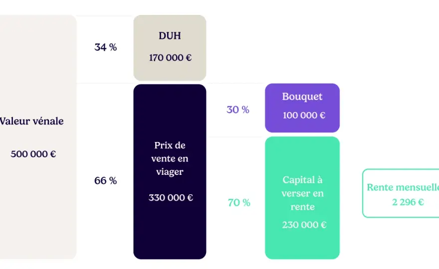 Viager - comprendre le bouquet, la rente et les risques