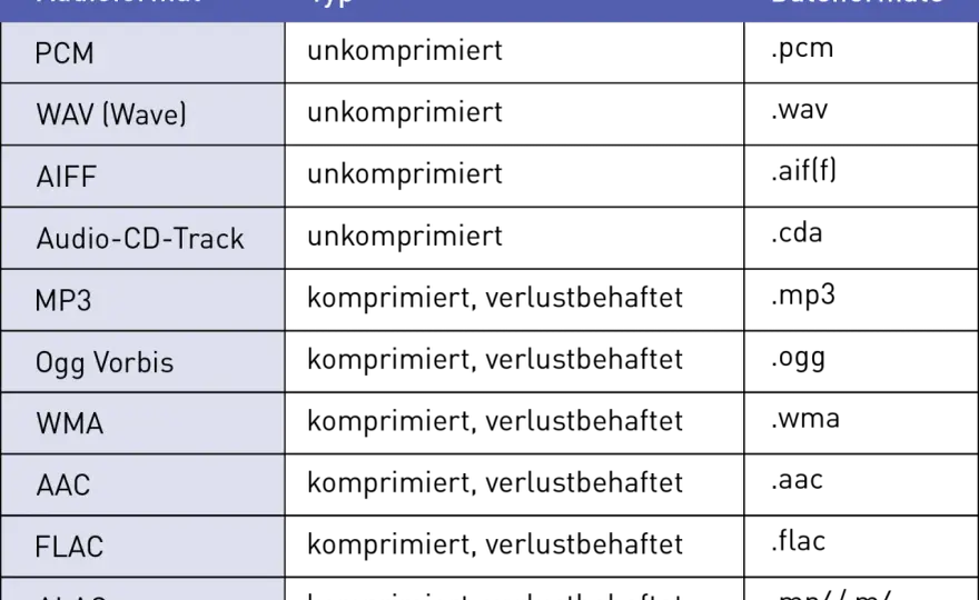 M4A vs. MP3 - Welches Format für dein Studio?