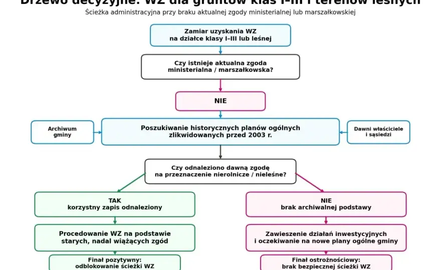 Działka bez planu miejscowego? Kiedy potrzebna jest decyzja WZ