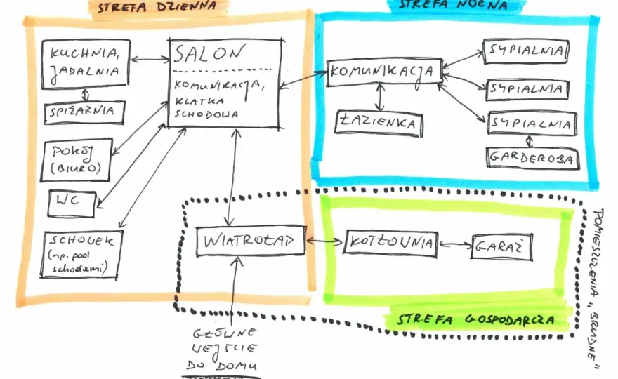Układ pomieszczeń w domu - Jak stworzyć idealny plan?