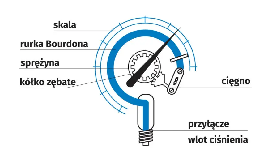 Manometr - co to jest i jak działa? Wybierz właściwy!