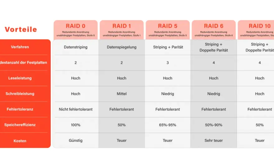 RAID 6: Mindestanzahl Festplatten? Was du wissen musst!