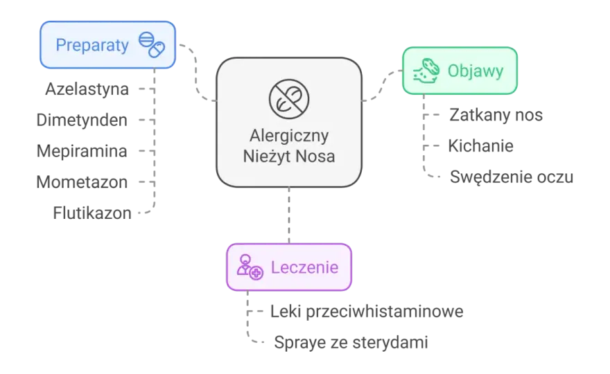 Leki na alergie - co działa na katar, nos i oczy?