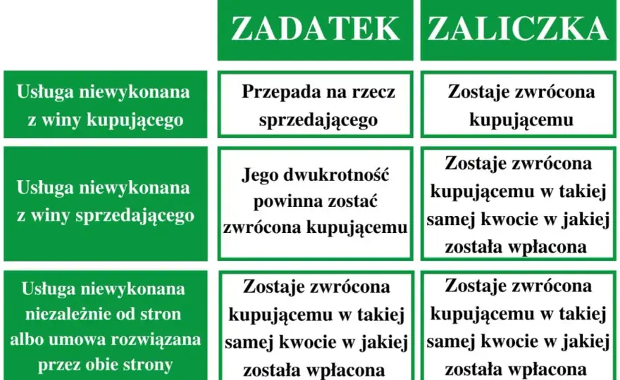 Zaliczka przy zakupie mieszkania - Jak się zabezpieczyć?