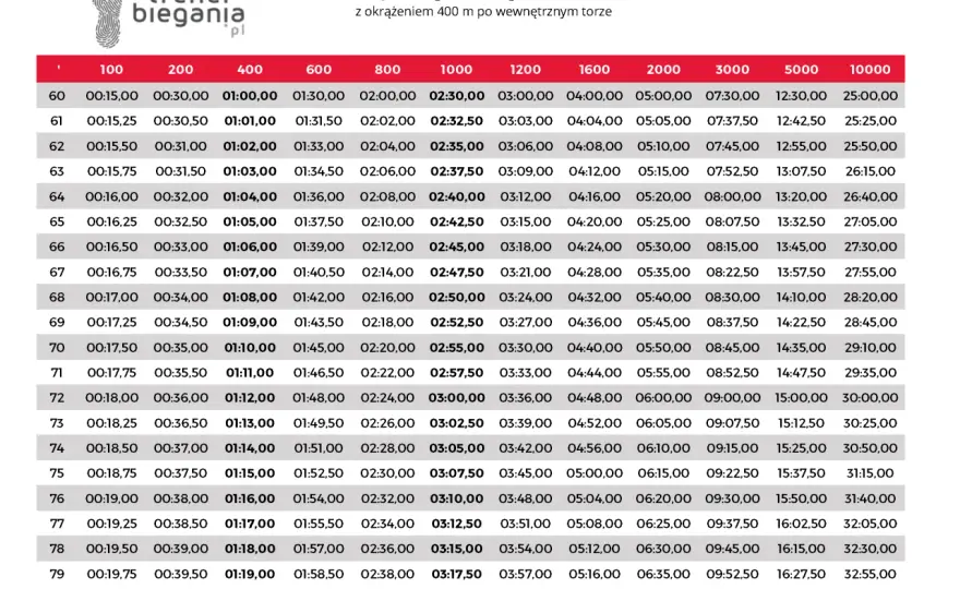 Tempo biegania - Jak liczyć, poprawić i biegać mądrzej?