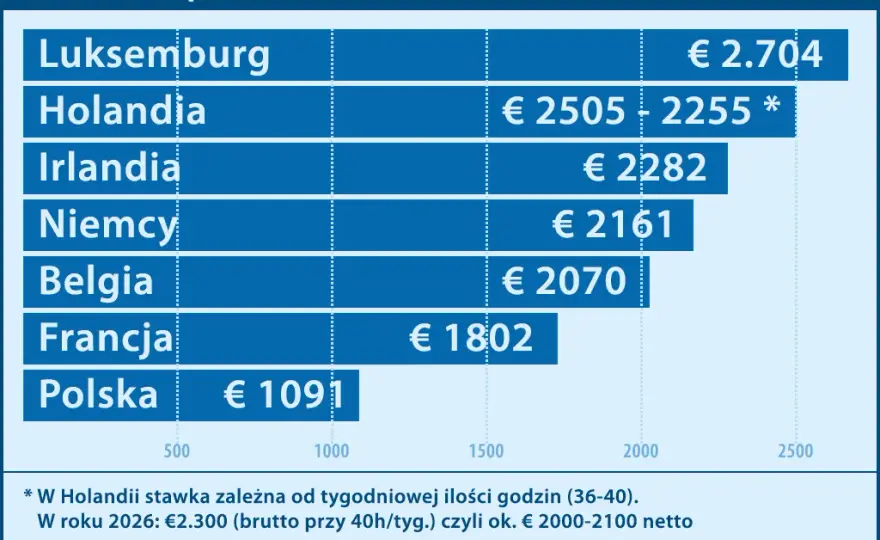 Ile zarabia dekarz w Holandii? Stawki netto 2025