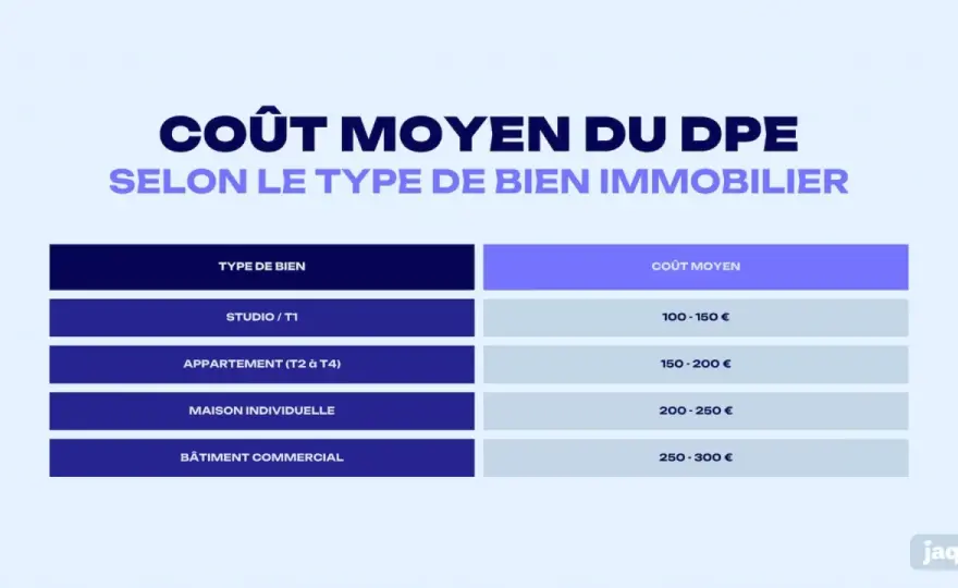 Coût DPE - Le vrai prix et comment bien choisir son diagnostiqueur