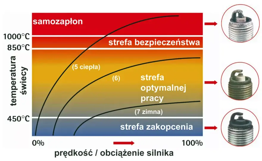 Co kolory świec zapłonowych mówią o silniku - Diagnostyka