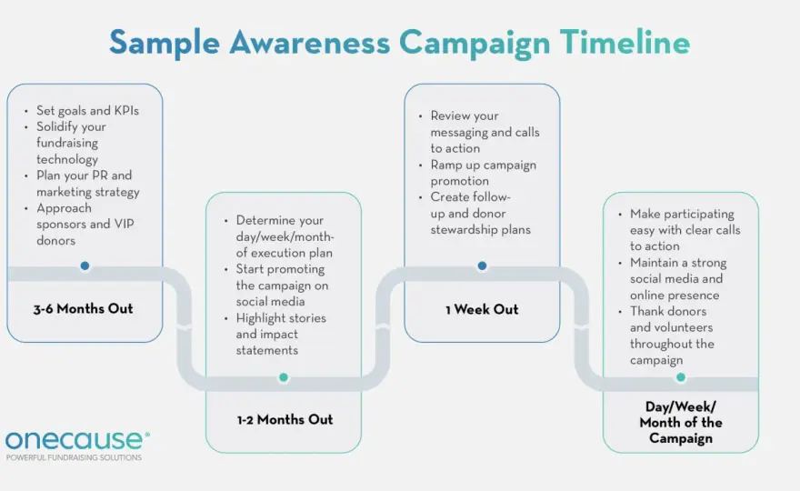 Public Sector Campaigns - Drive Action, Not Just Awareness