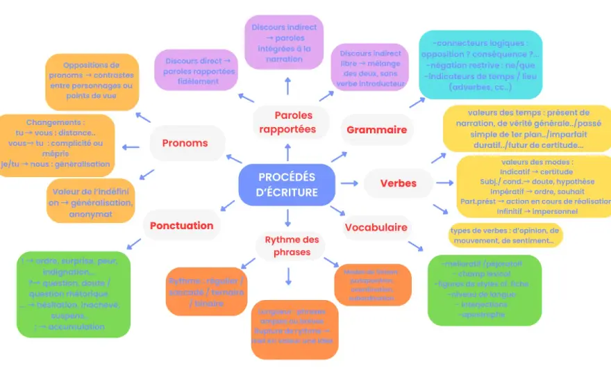 Procédés d'écriture - Analysez et écrivez avec impact !