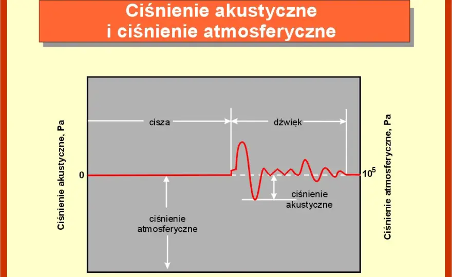 Jak dokładnie zachodzi zjawisko narastania dźwięku w pomieszczeniu - analiza