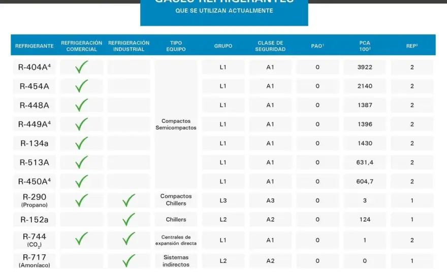 Tipos de gases refrigerantes y cómo elegir el adecuado