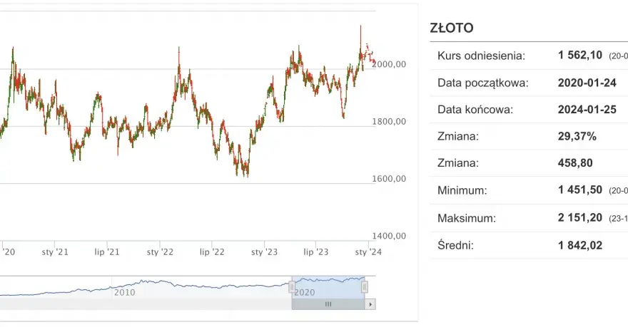 Cena złota za gram w skupie: aktualne widełki i jak sprzedać najkorzystniej