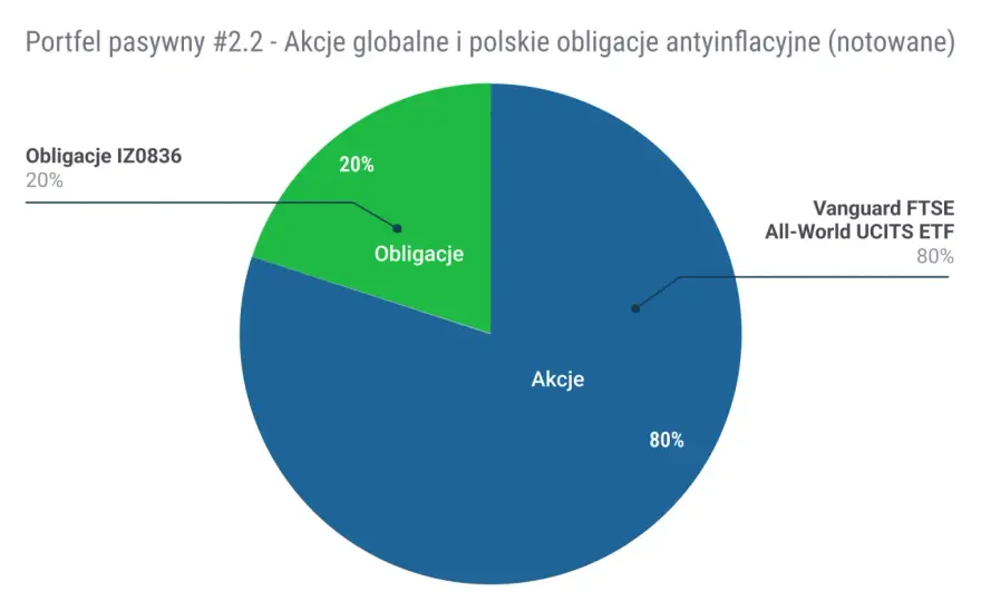 MSCI ACWI - co obejmuje i czy pasuje do Twojego portfela?