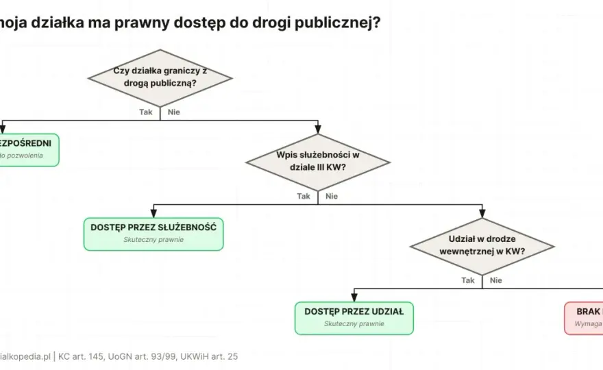 Działka bez drogi dojazdowej - jak uregulować dostęp i nie stracić?