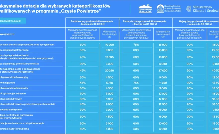 Najwyższy poziom dofinansowania Czyste Powietrze - sprawdź, czy się kwalifikujesz
